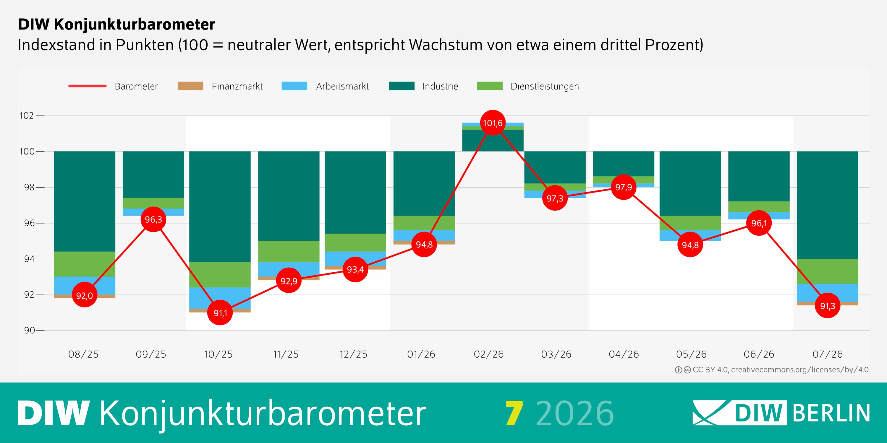Das DIW-Konjunkturbarometer fällt im Juli 2026 auf 91,3 Punkte. Grafik: DIW Berlin, CC BY 4.0